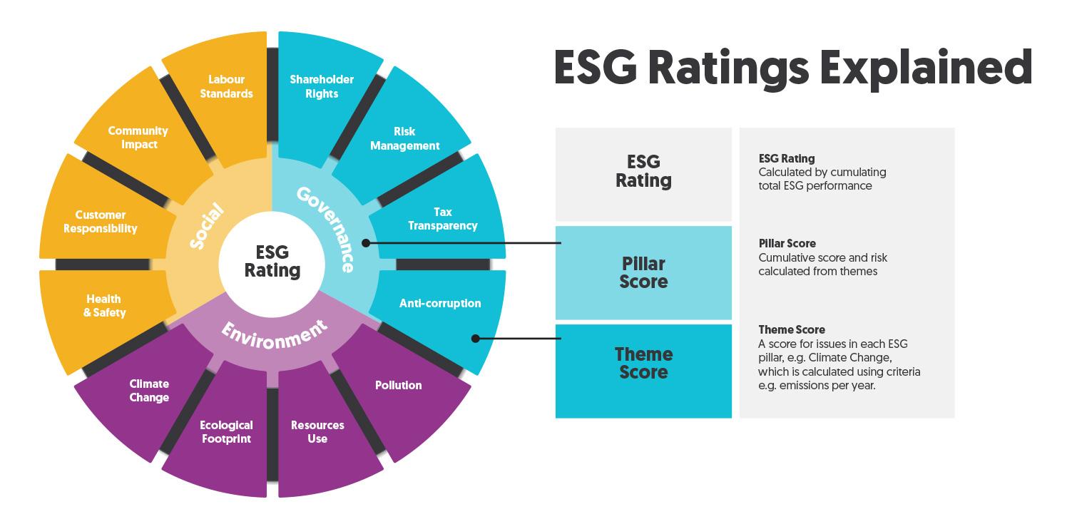 Yonder consulting ESG Rating